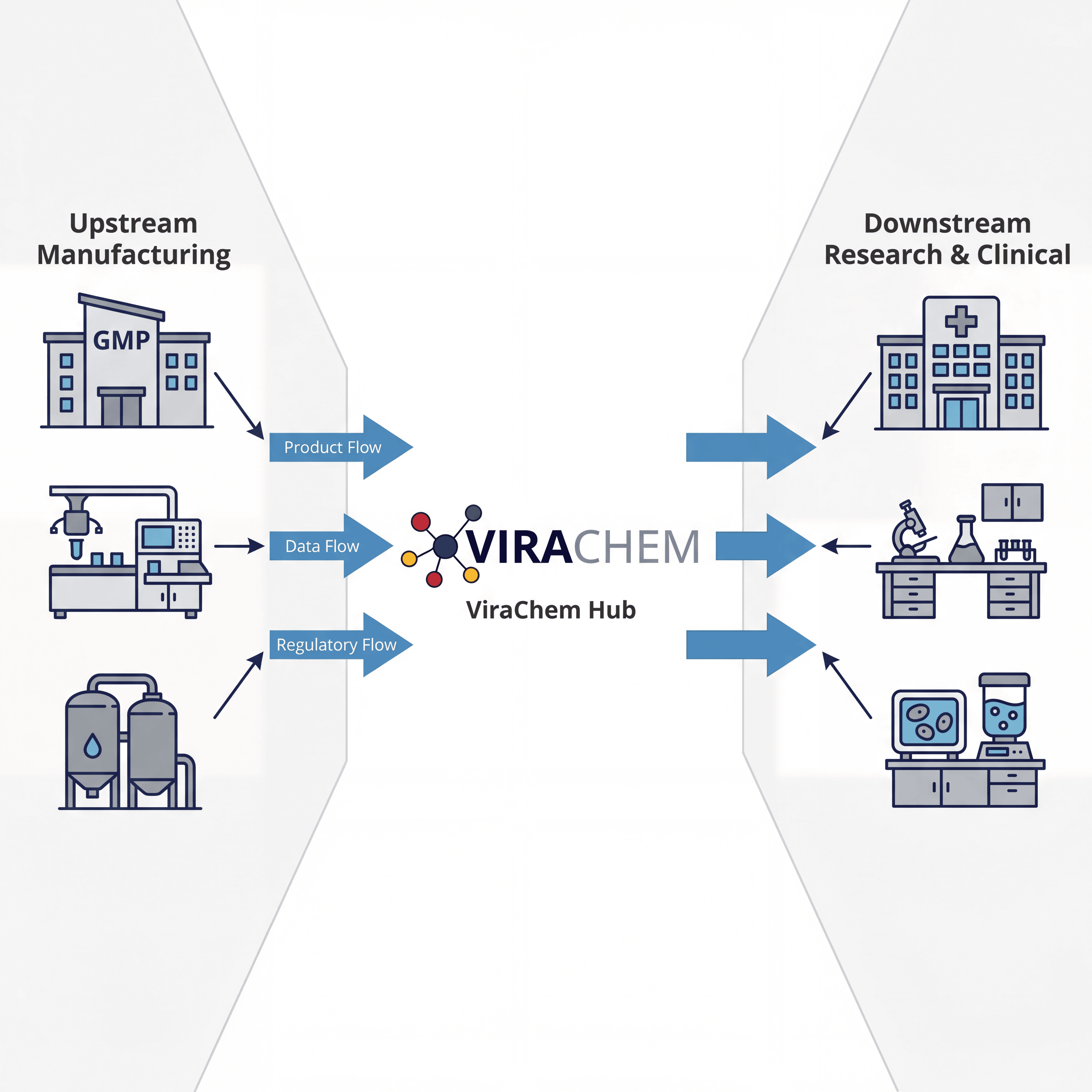 ViraChem sits between upstream manufacturers and downstream users