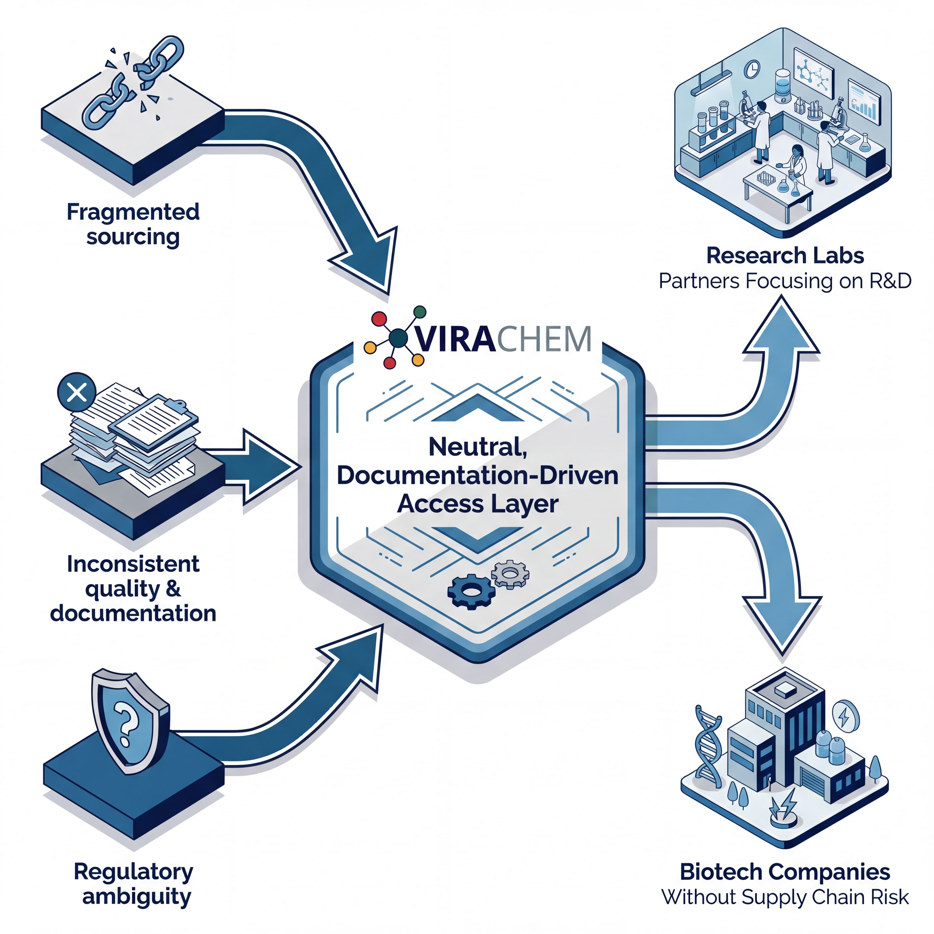 Why ViraChem exists — solving fragmented sourcing, inconsistent quality, and regulatory ambiguity